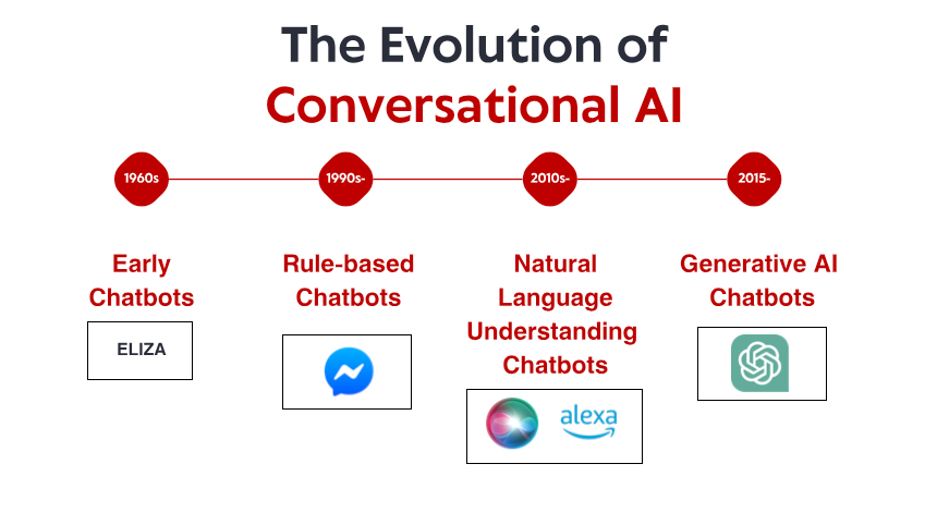 Utvecklingen av konversations-AI: Från regelbaserade system till moderna chattrobotar